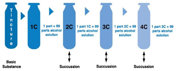 BoironDilutionChart