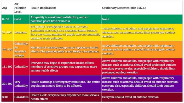 AQI Chart - Healthy Kids Happy Kids