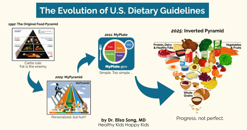 The evolution of US Dietary Guidelines from the 1992 Food Pyramid to 2005 MyPyramid to 2011 MyPlate to 2025 Inverted Pyramid